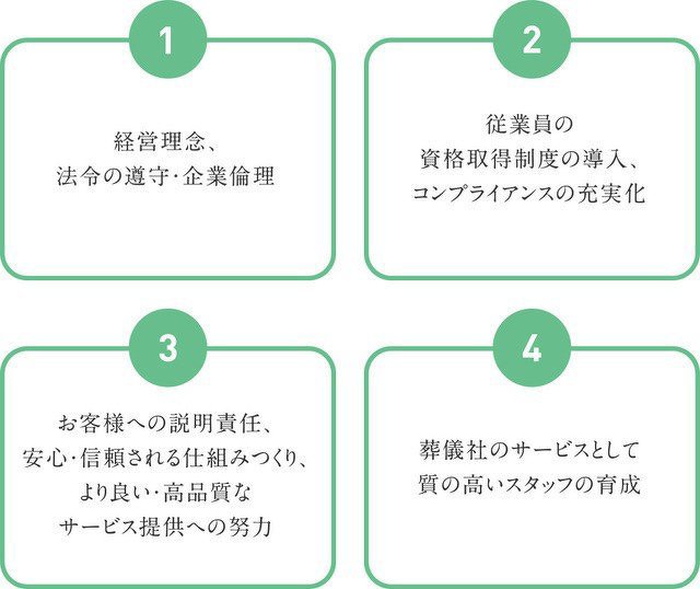 1-経営理念、法令の遵守・企業理念/2-従業員の資格取得制度の導入、コンプライアンスの充実化/3-お客様への説明責任、安心・信頼される仕組みづくり、より良い・高品質なサービスの提供/4-葬儀社のサービスとして質の高いスタッフの育成